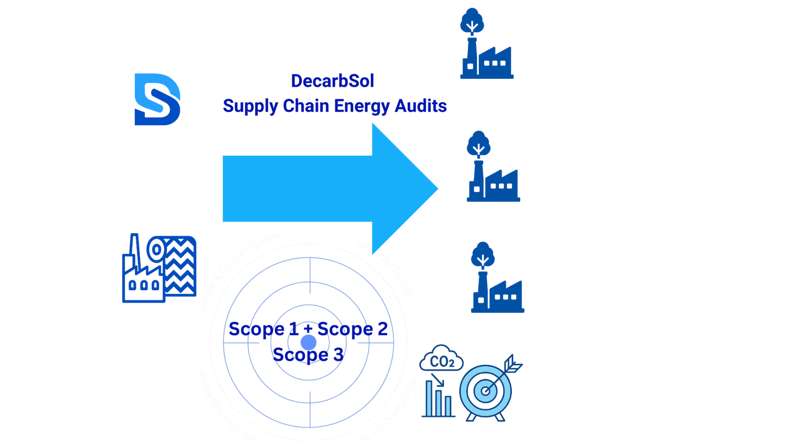 Illustration showing supply chain energy audits across multiple industrial facilities to reduce Scope 1, Scope 2, and Scope 3 emissions for corporate sustainability